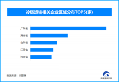 输相关企业数量别离为4600余家和3300余家